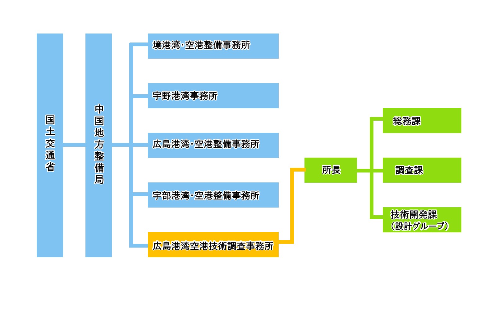 組織図