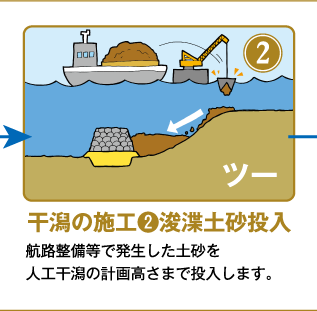 干潟の施工（2）浚渫土砂投入：航路整備等で発生した土砂を人工干潟の計画高さまで投入します。