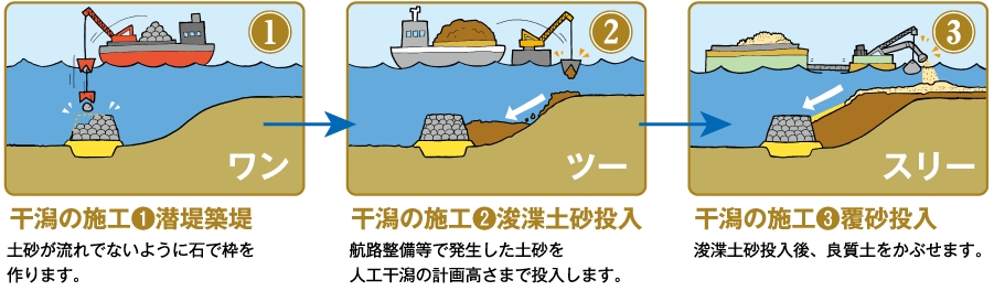 干潟の施工（1）潜堤築堤：土砂が流れでないように石で枠を作ります。 干潟の施工（2）浚渫土砂投入：航路整備等で発生した土砂を人工干潟の計画高さまで投入します。 干潟の施工（3）覆砂投入：浚渫土砂投入後、良質土をかぶせます。