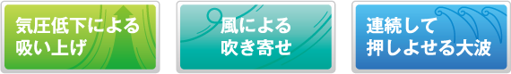 気圧低下による吸い上げ、風による吹き寄せ、連続して押しよせる大波