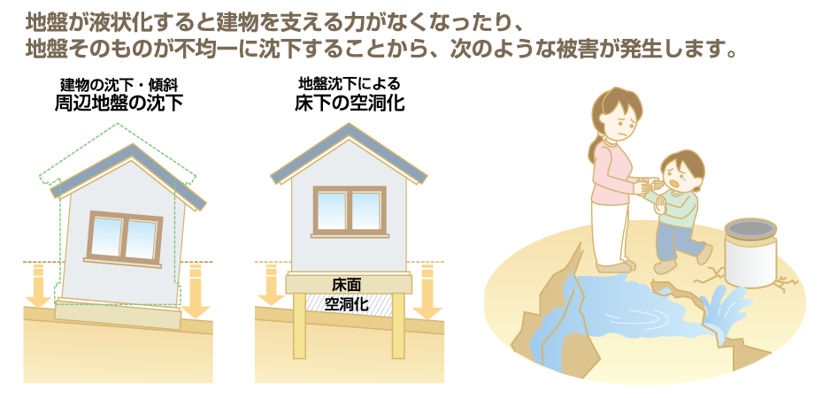 地盤が液状化すると建物を支える力がなくなったり、地盤そのものが不均一に沈下することから、次のような被害が発生します。建物の沈下・傾斜周辺地盤の沈下、地盤沈下による床下の空洞化