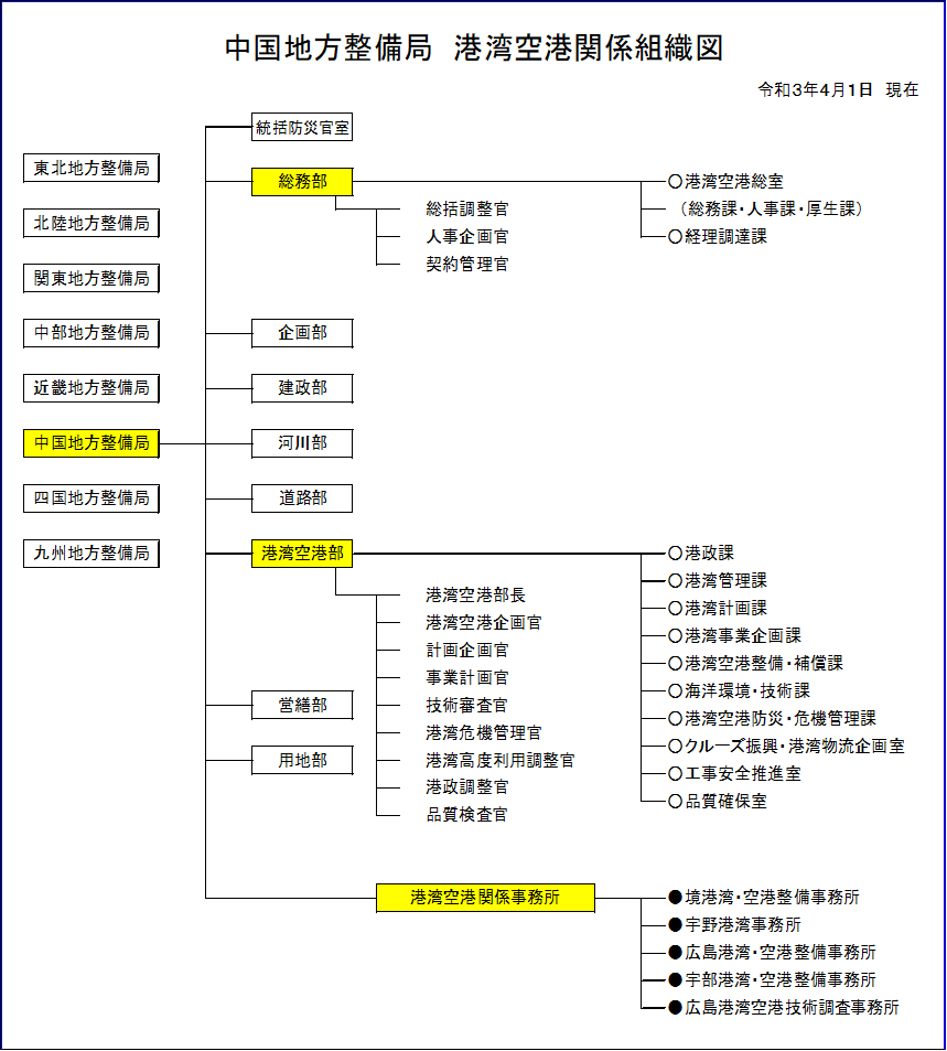 組織図