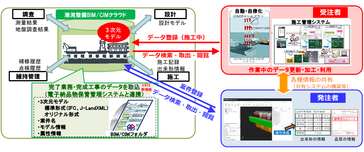画像：BIM/CIMクラウドシステム