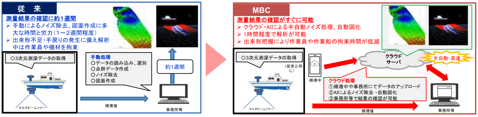 マルチビームデータクラウド処理システム