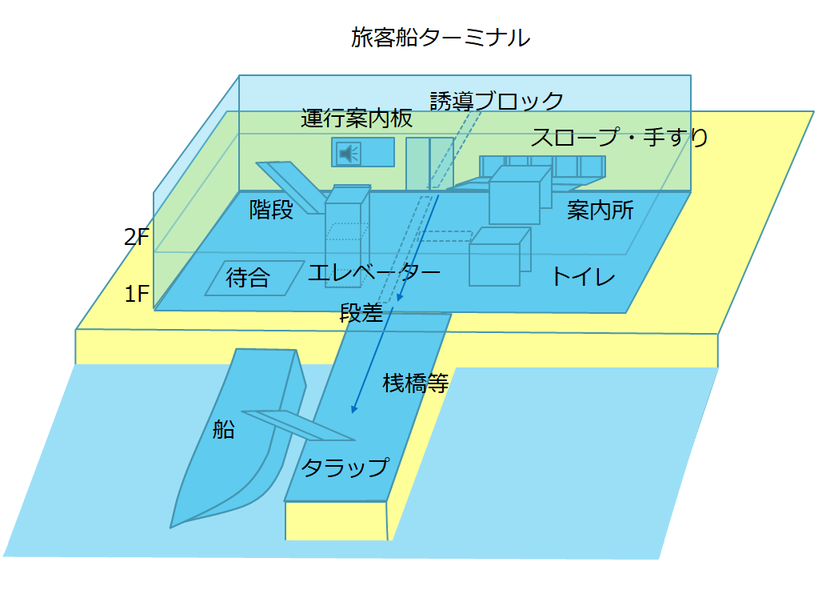 画像:旅客船ターミナル バリアフリー対象設備