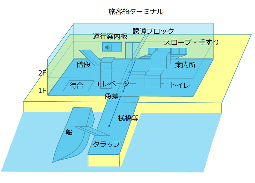 画像：旅客船ターミナル　バリアフリー対象設備