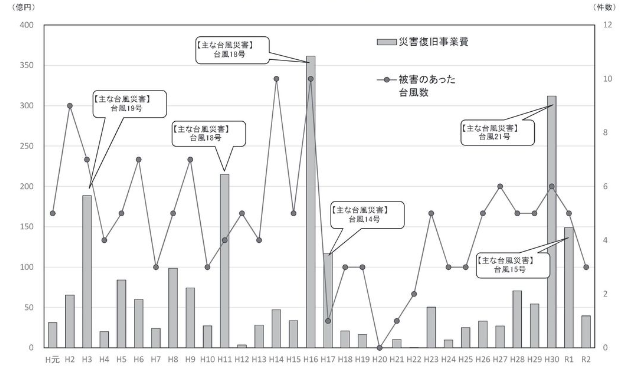 図2　台風による港湾関係災害復旧事業費及び件数の推移