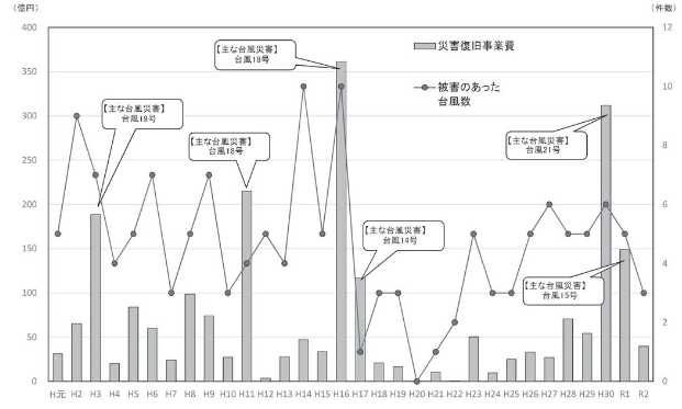 図2 台風による港湾関係災害復旧事業費及び件数の推移
