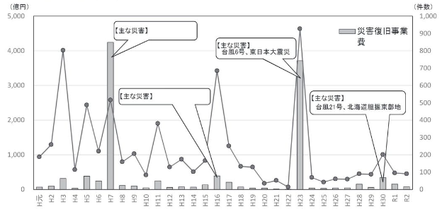 図3 港湾関係災害復旧事業費の推移