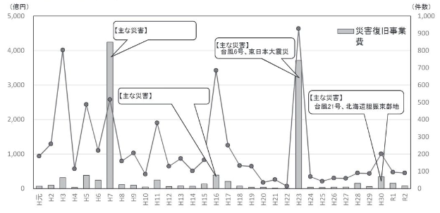 図3　港湾関係災害復旧事業費の推移