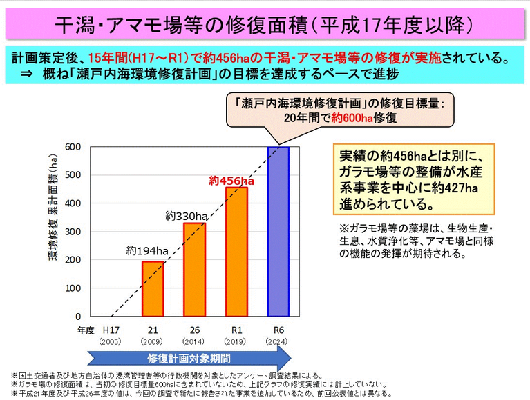 画像:干潟・アマモ場等の修復面積