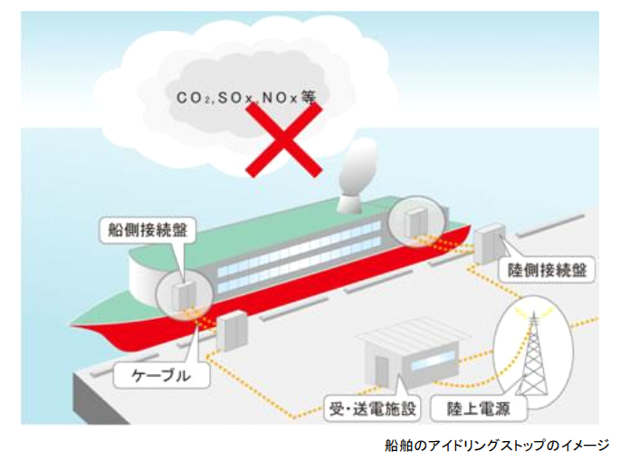 画像：港湾における温室効果ガス排出削減の推進2