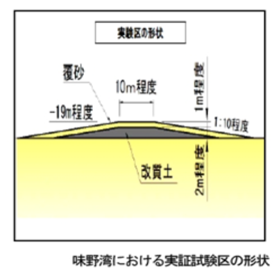 画像:海砂採取による深掘跡の修復による海洋環境の改善1