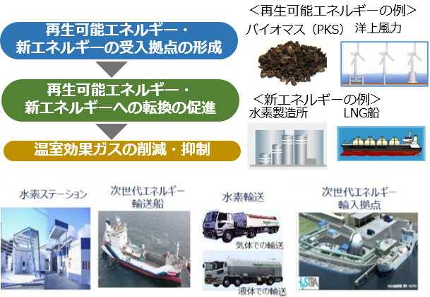 画像:次世代エネルギー拠点の形成
