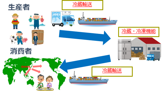 画像：コールドチェーン物流の拡充