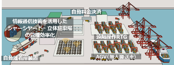 画像：適正技術と担い手確保の両輪による持続可能で高度なターミナルの実現