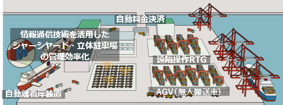 画像:適正技術と担い手確保の両輪による持続可能で高度なターミナルの実現