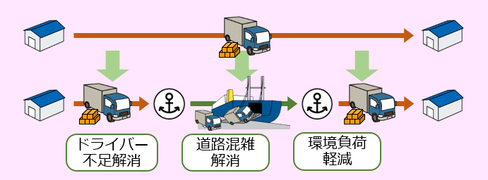 画像:モーダルシフトの推進