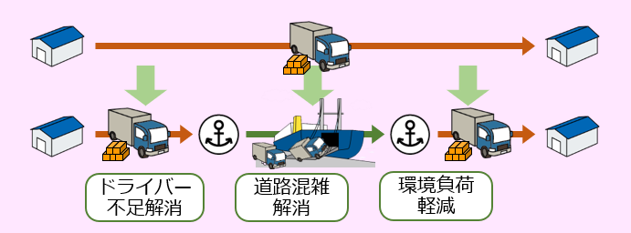 画像：モーダルシフトの推進