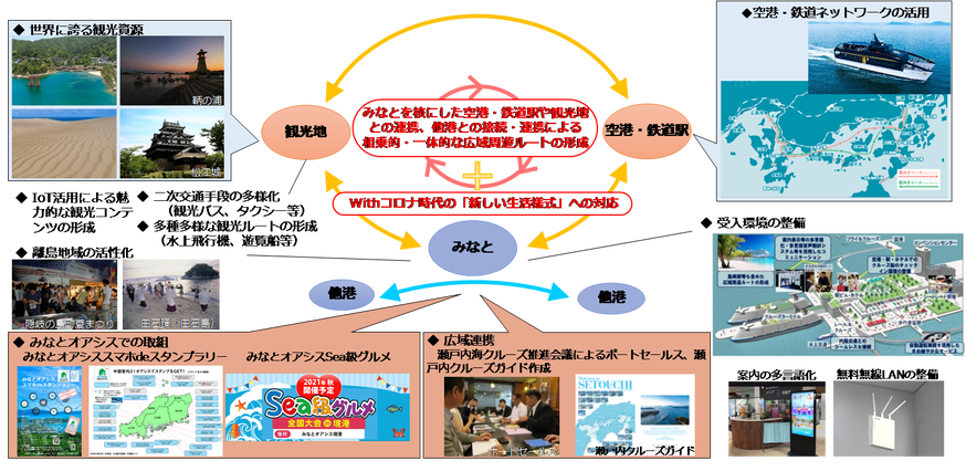画像:みなとを核とした広域周遊観光