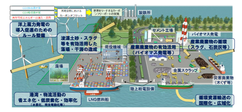 画像:港湾・物流活動のグリーン化のイメージ
