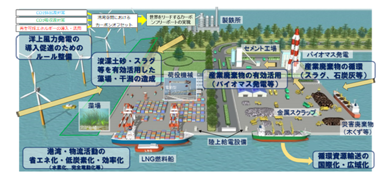 画像：港湾・物流活動のグリーン化のイメージ