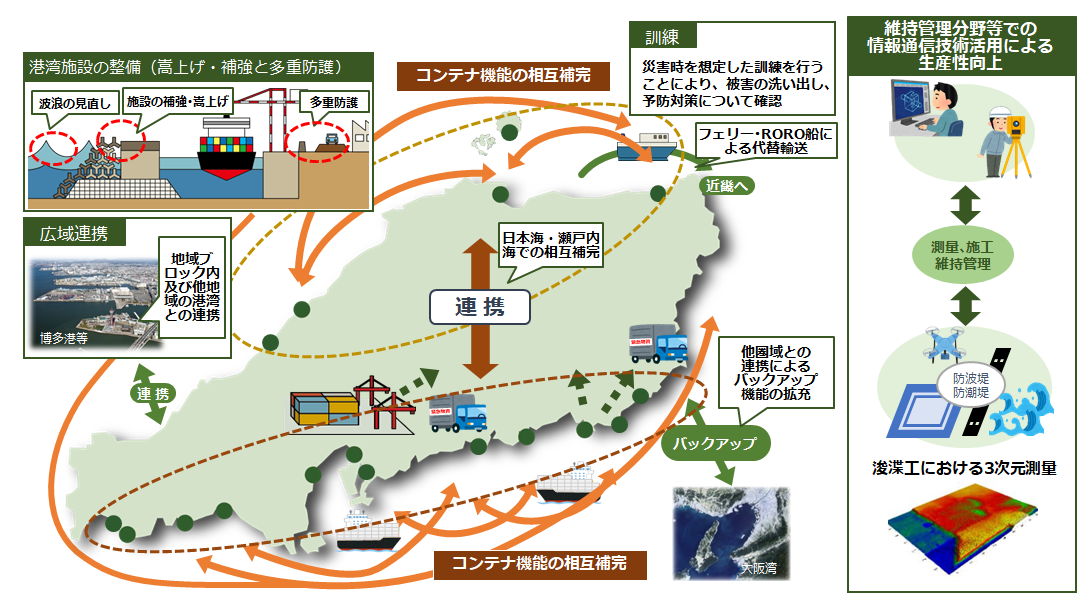 画像：広域連携による港湾の強靱化