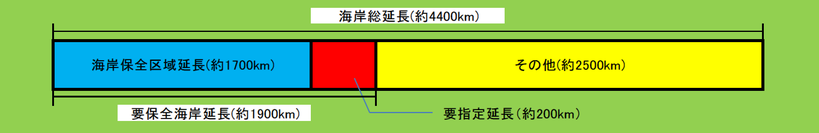 画像：海岸延長