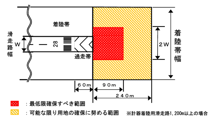 画像:滑走路端安全区域の長さおよび幅