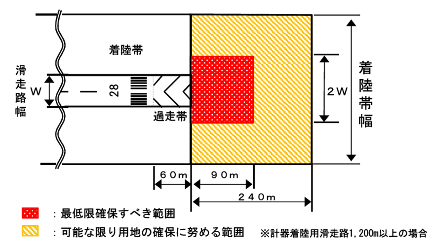 画像：滑走路端安全区域の長さおよび幅