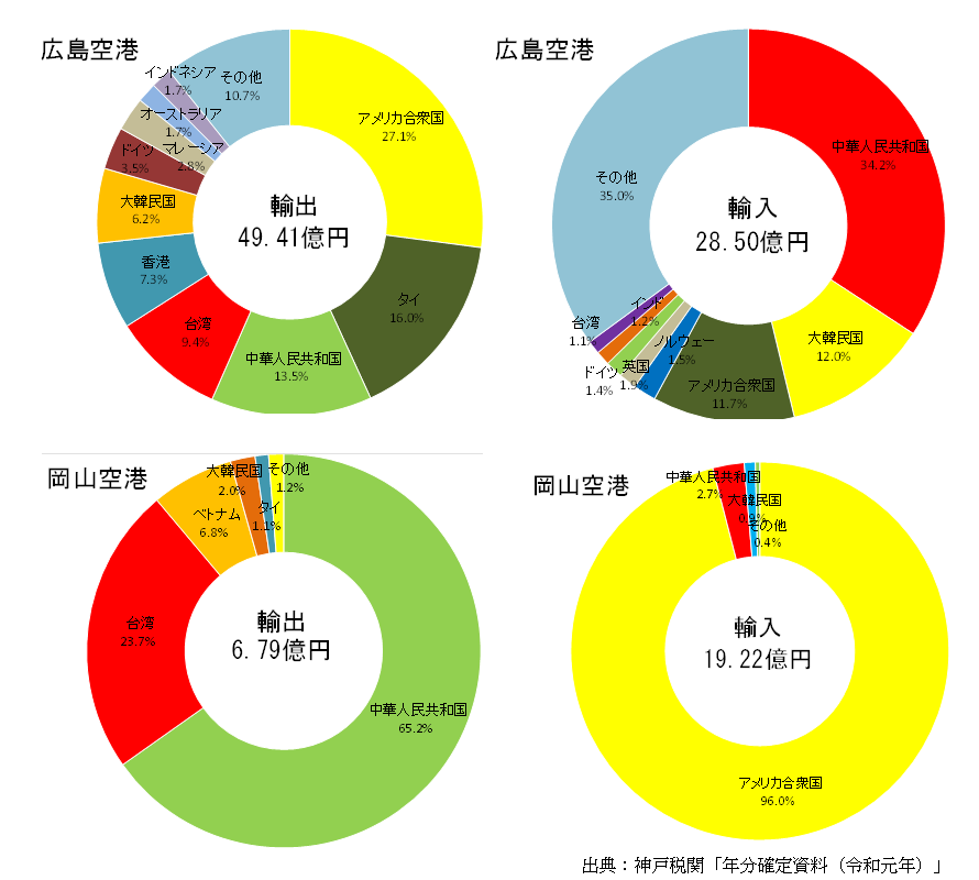 画像:(図1)国際貨物の取り扱い