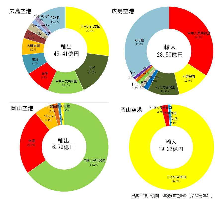 画像：（図１）国際貨物の取り扱い