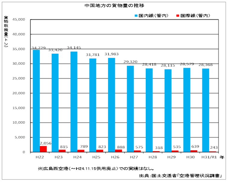 画像:(図2)中国地方空港の貨物の取り扱い1