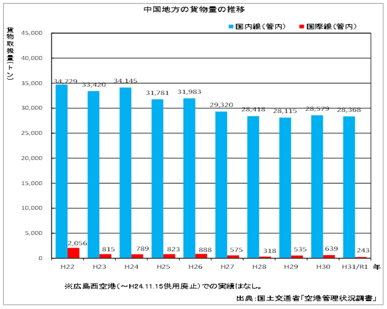 画像：（図２）中国地方空港の貨物の取り扱い1