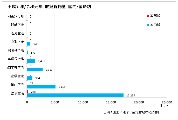 画像:(図2)中国地方空港の貨物の取り扱い2