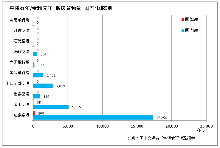 画像：（図２）中国地方空港の貨物の取り扱い2