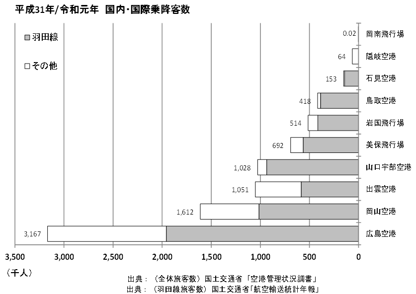 画像：空港の旅客数2