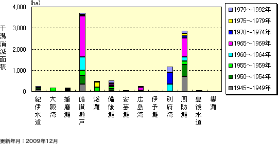 瀬戸内海における干潟の消滅面積【湾灘別】