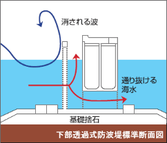 下部透過式防波堤標準断面図