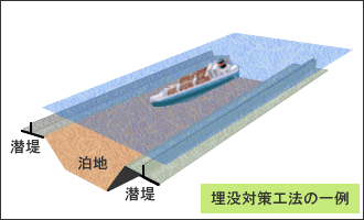 図：埋没対策工法の一例